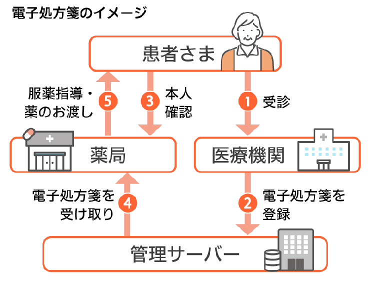 電子処方箋