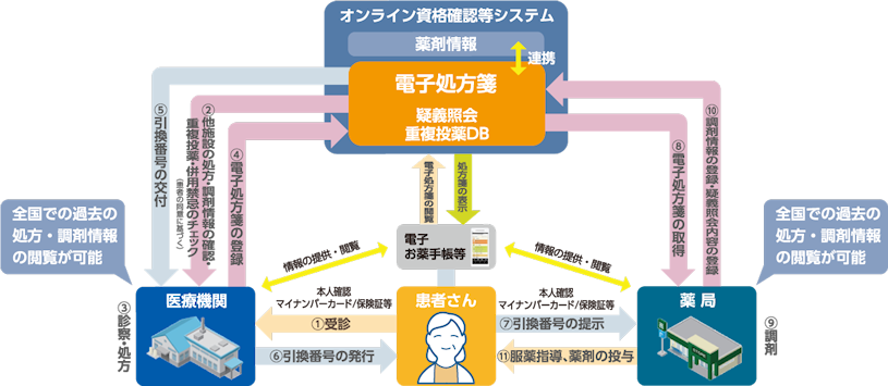 電子処方箋・オンライン医療図