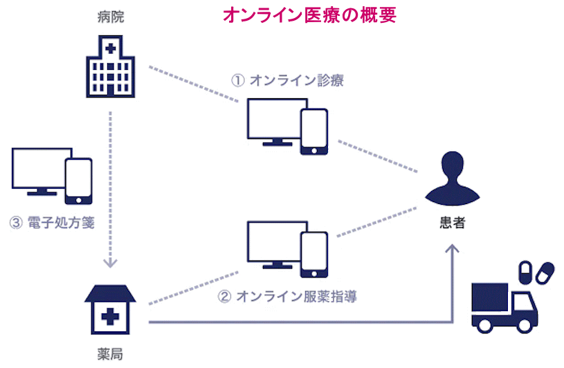 オンライン医療図